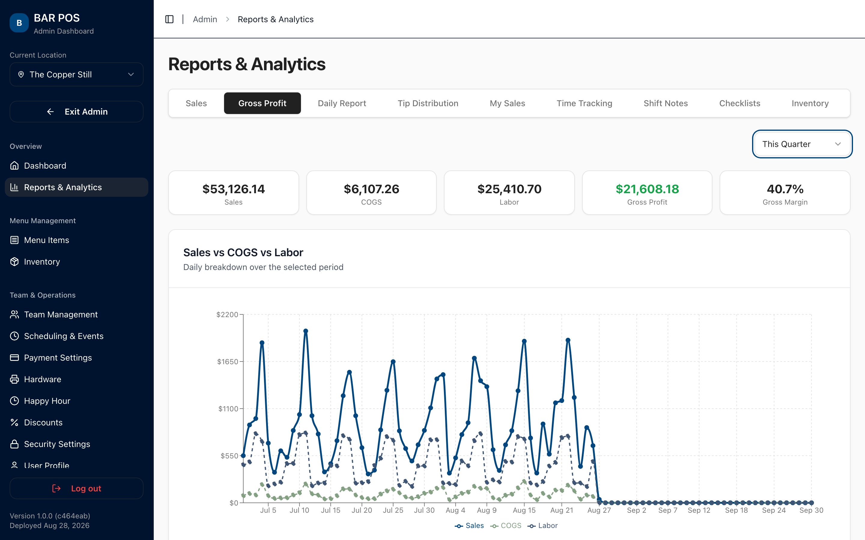 BAR POS gross profit report — sales minus cost of goods minus labor, charted by day